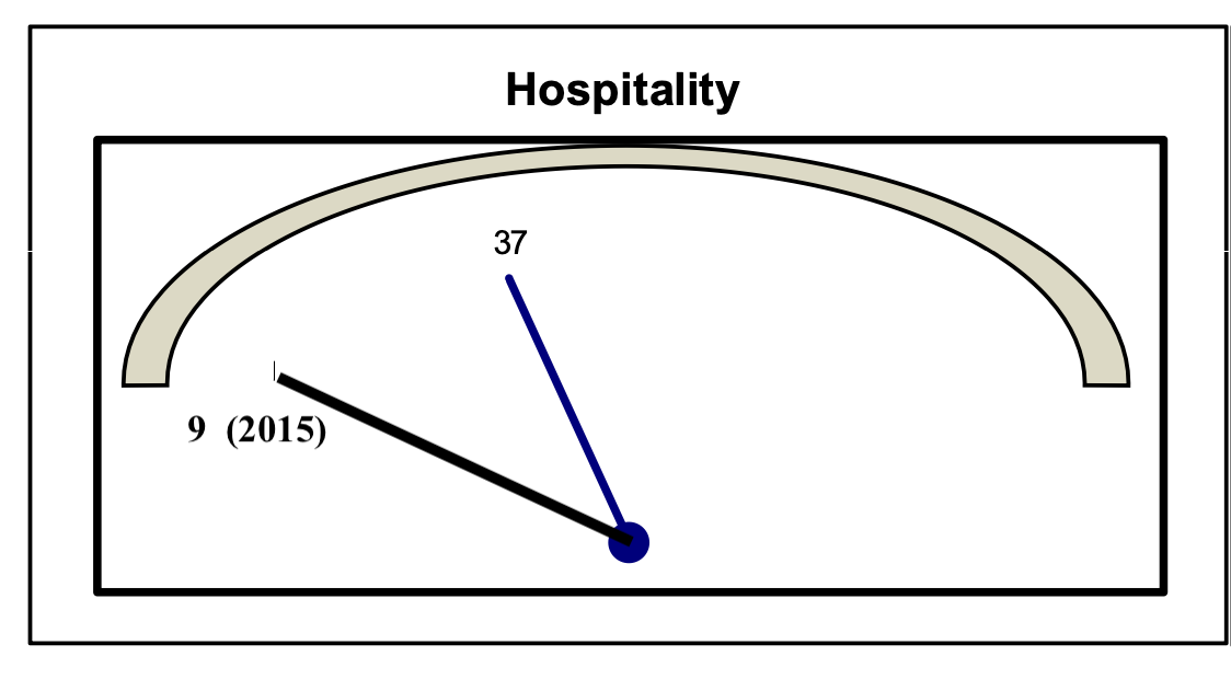 hospitality_graph_comparison_2015_2022.png