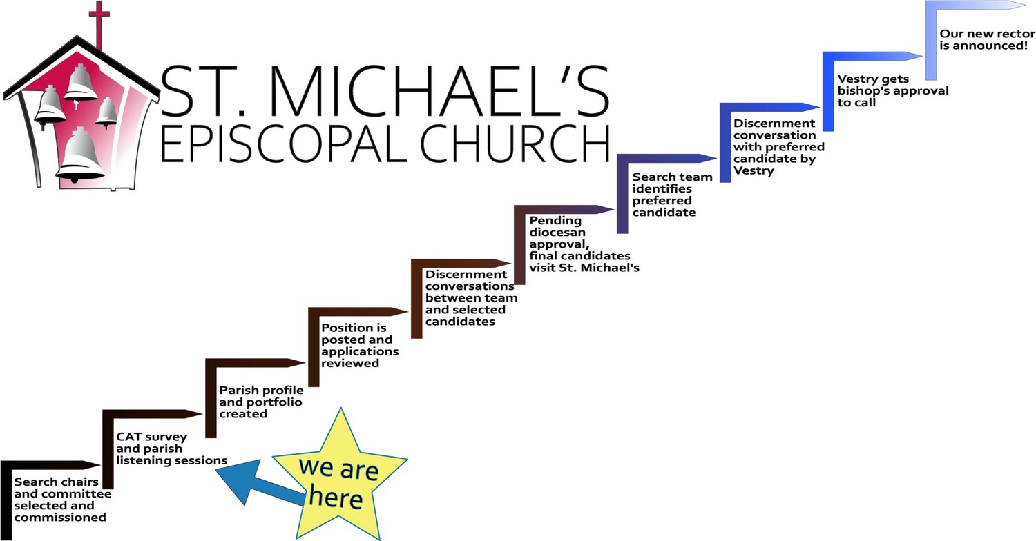 process graphic eventbrite